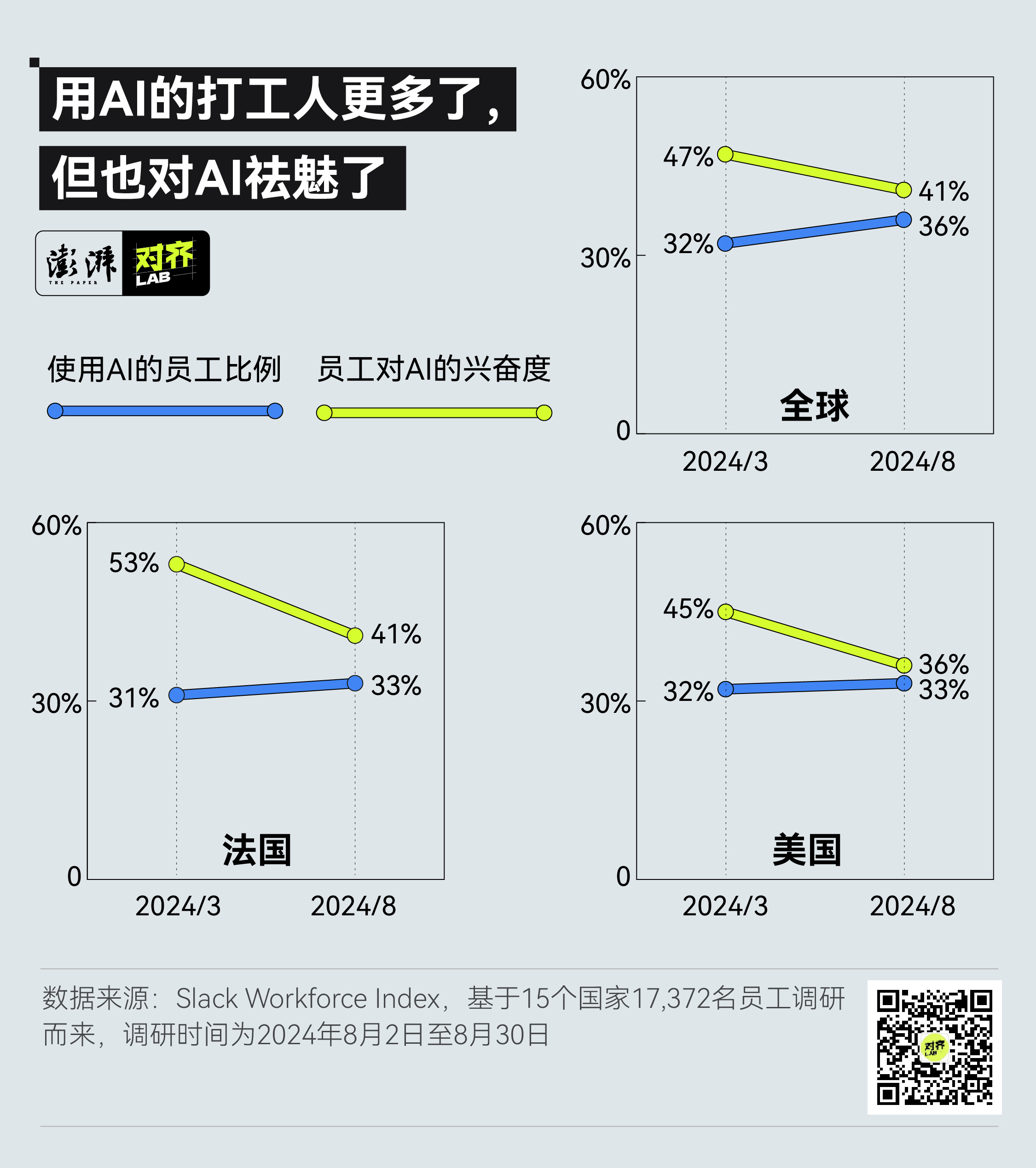 上万份职场调研：老板眼中的万能AI，打工人越用越“下头”