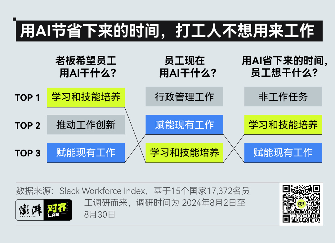 上万份职场调研：老板眼中的万能AI，打工人越用越“下头”