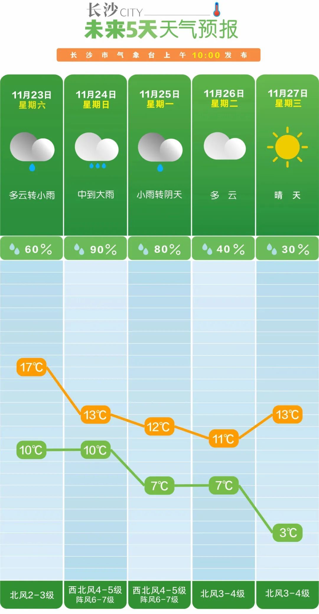 周末湖南大降温！局地阵风7至8级