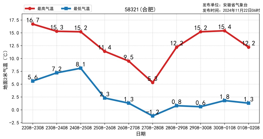 周末今冬首场寒潮来袭！安徽最低气温或至零下，羽绒服要准备了