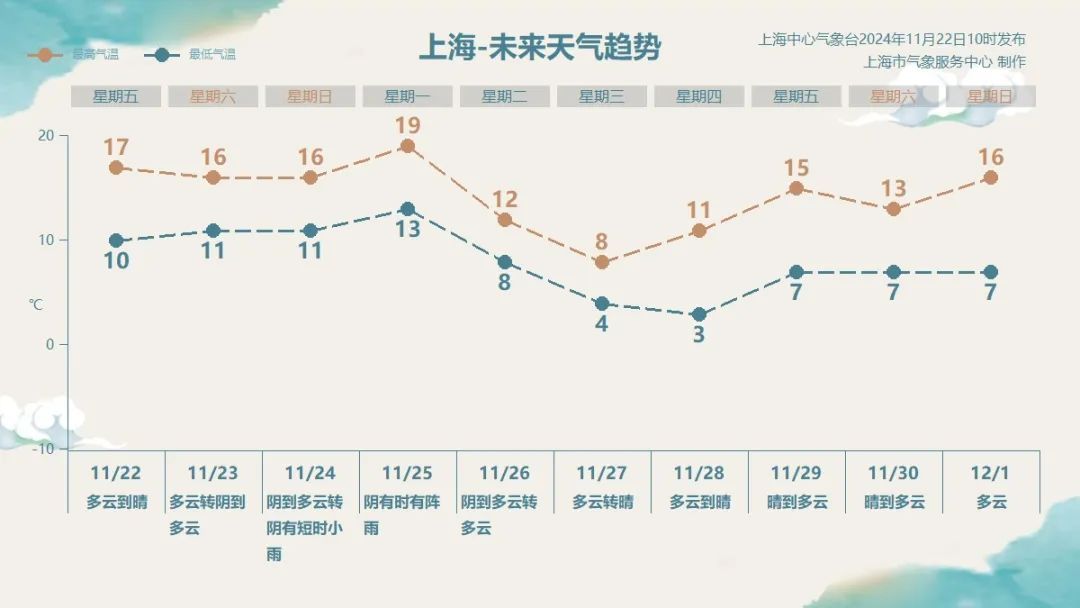 风雨+寒潮来袭！上海下周气温断崖狂降，最低仅3℃