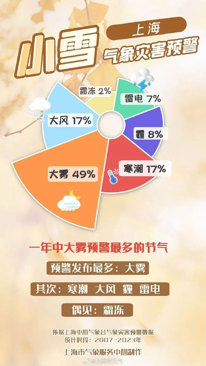 风雨+寒潮来袭！上海下周气温断崖狂降，最低仅3℃