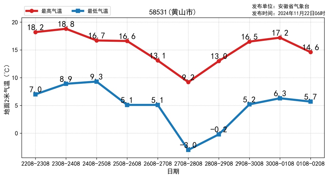 周末今冬首场寒潮来袭！安徽最低气温或至零下，羽绒服要准备了