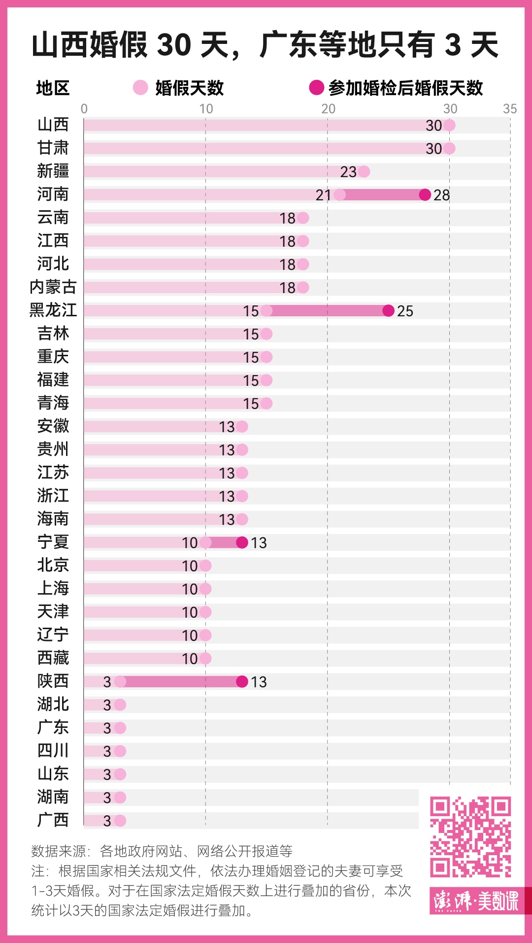 生育的细节｜山西明确30天婚假，各地婚假、产假有多长？