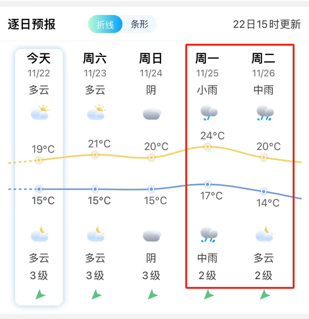 6.1°C！中雨、大雨！即将抵达福建