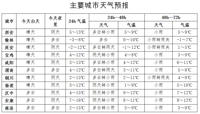 陕西大范围雨雪、降温来袭! 陕西大范围雨雪、降温来袭!