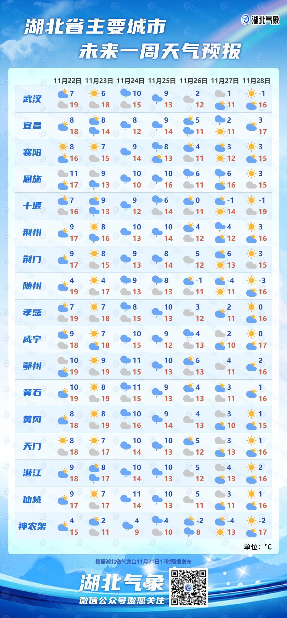 武汉零下1℃！湖北多地将降至0℃以下