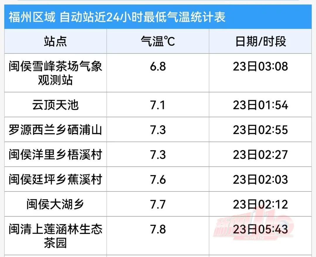 最低仅4℃！今冬首场寒潮来袭！福州有可能下雪吗？