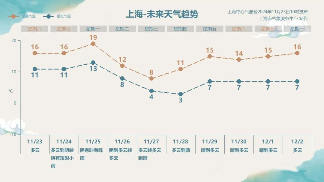 秋高气爽，抓紧洗晒！上海断崖式降温倒计时，最低仅3℃