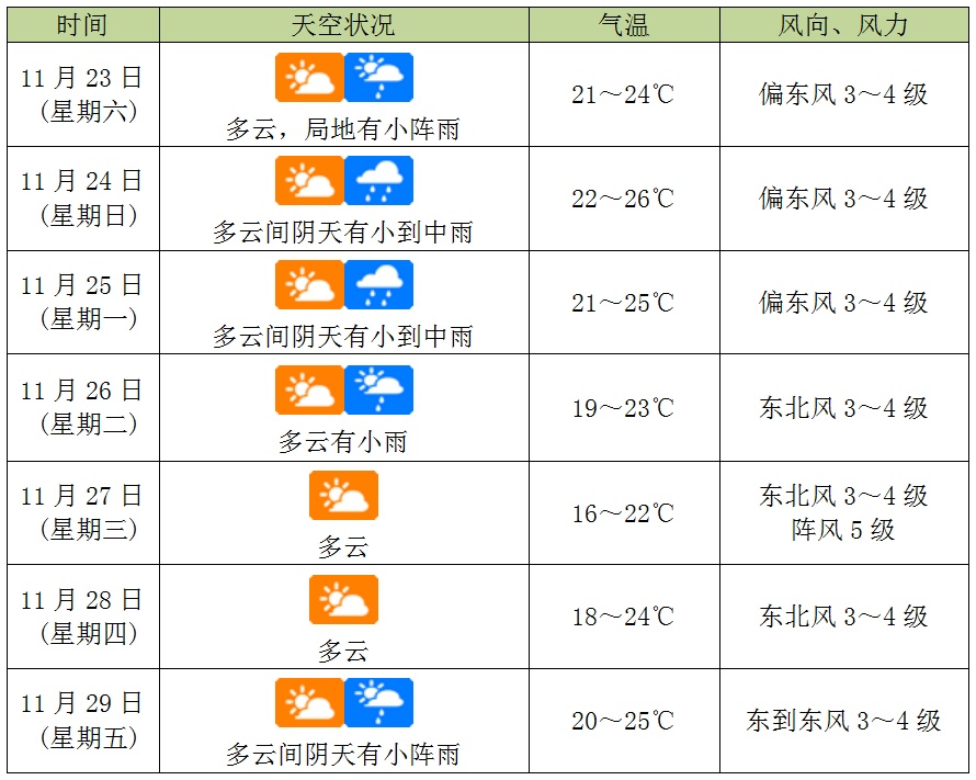 今冬首场寒潮来了！海口下周最低温→