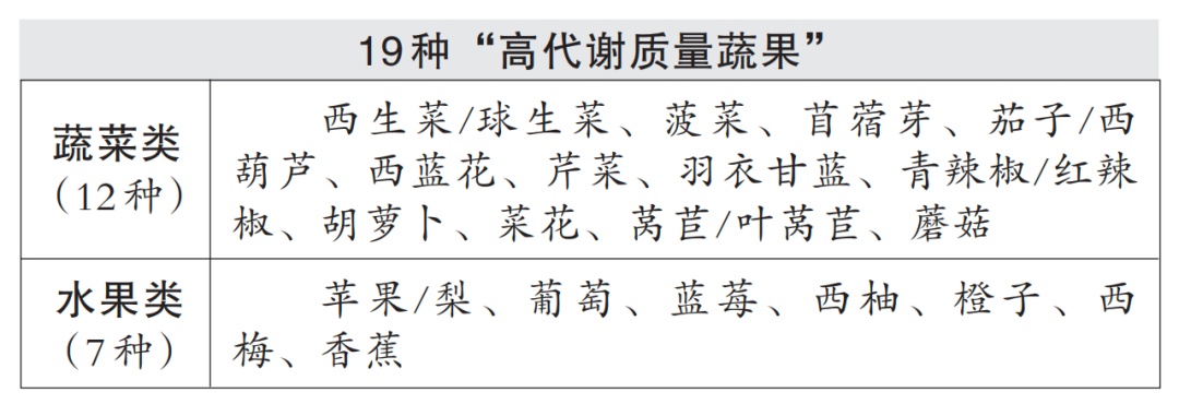 19种“高代谢质量蔬果”值得吃,有你经常吃的吗? 19种“高代谢质量蔬果”值得吃,有你经常吃的吗?