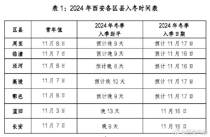 西安这里下雪了！注意：明日将增强！陕西最新预警→