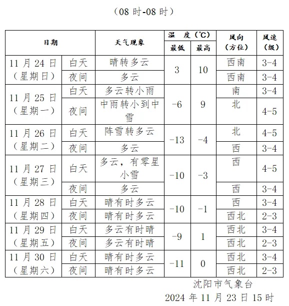 中到大雪，局部暴雪！刚刚！沈阳发布本采暖期第2号供热调度令