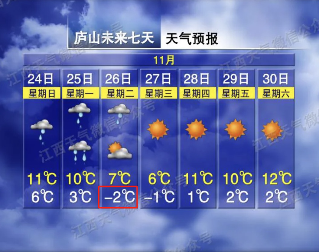 零下2℃!江西将迎来今冬第一场雪!时间就在…… 零下2℃!江西将迎来今冬第一场雪!时间就在……