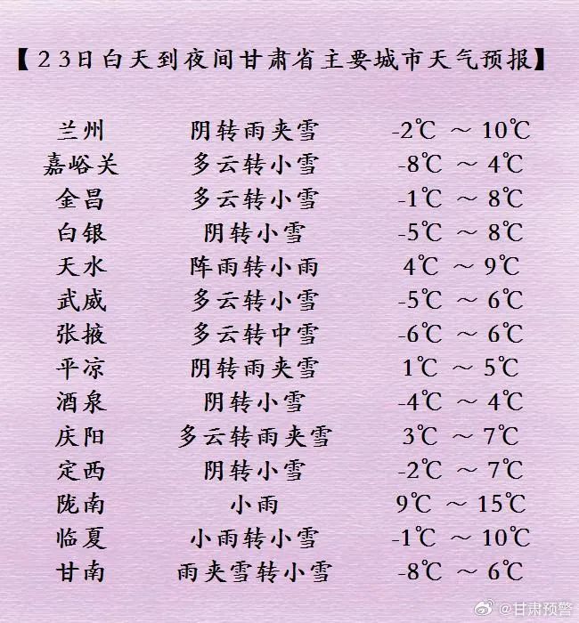 寒潮来袭！甘肃部分地区气温将降至-18℃