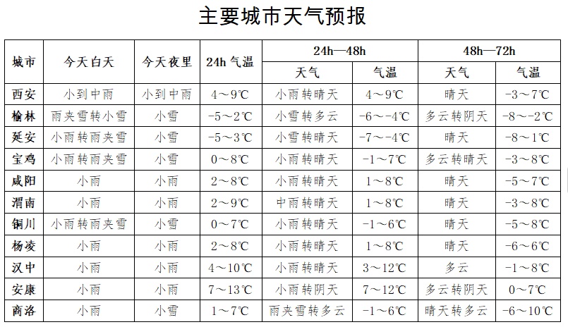 陕西发布暴雪蓝色预警！西安最低气温将降至零下4℃