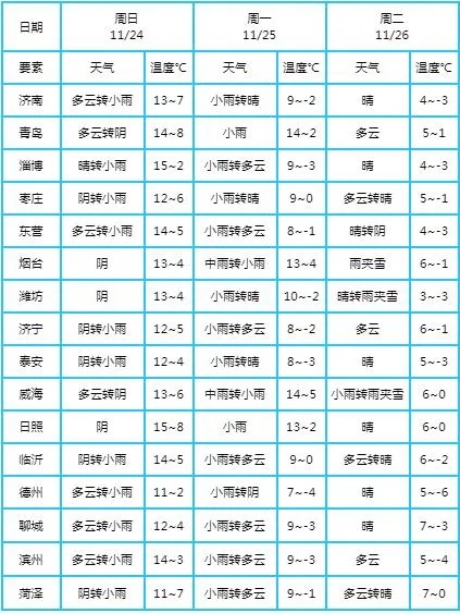 -3℃+济南今冬第一场雪！新一轮冷空气今晚抵达