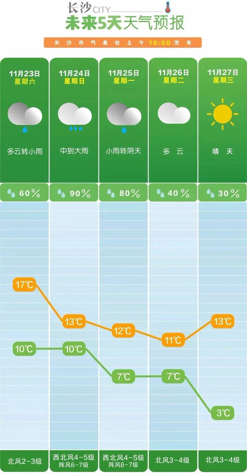 冷冷冷！湖南最低0℃！冷空气“冻”真格！