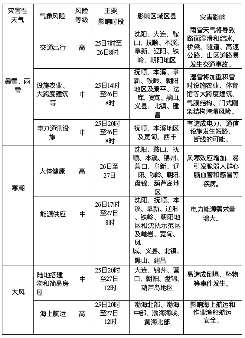 辽宁暴雪蓝色、寒潮橙色双预警！
