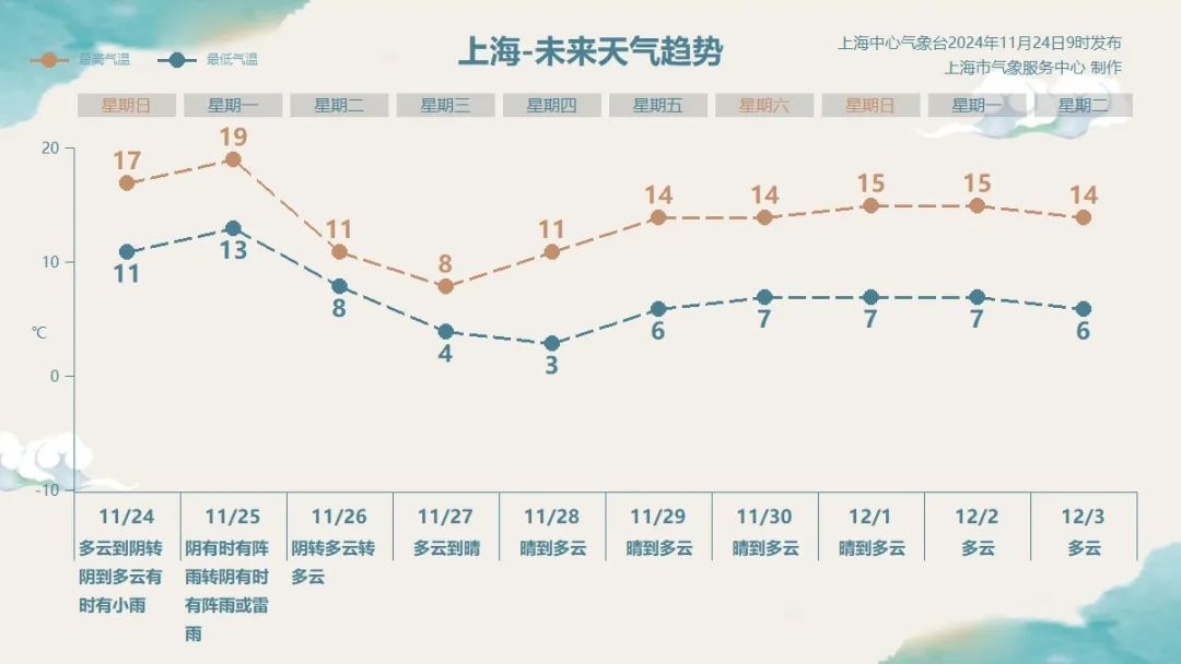 刺激！刚刚确认：上海最低1℃，冷暖转变太剧烈！上班注意