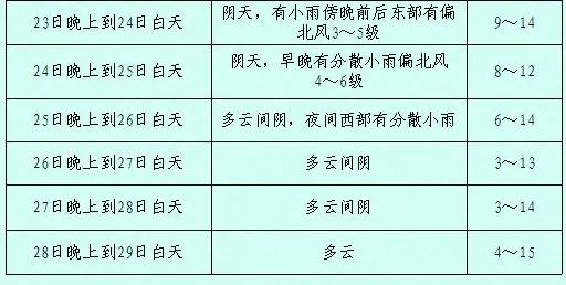 秋裤预警！成都最低3℃，四川局地大雪