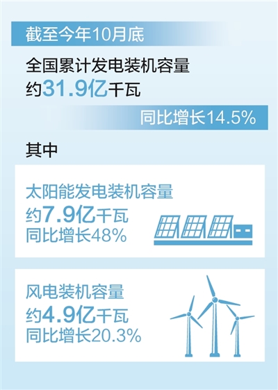 全国累计发电装机容量约31.9亿千瓦