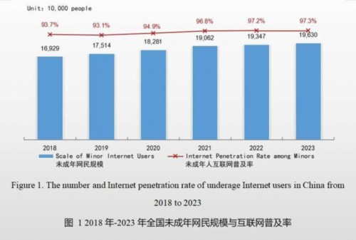 报告：未成年人网络普及率达97.3% 建议引导“小网民”用好互联网