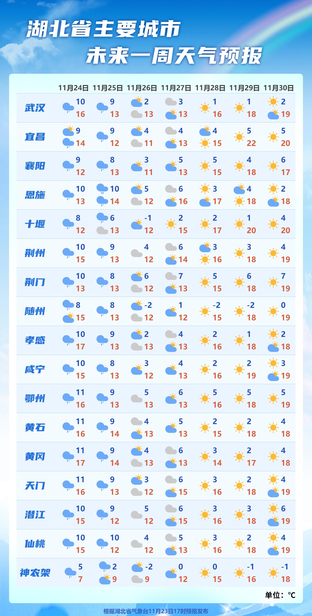 狂降10℃！湖北发布寒潮大风蓝色预警