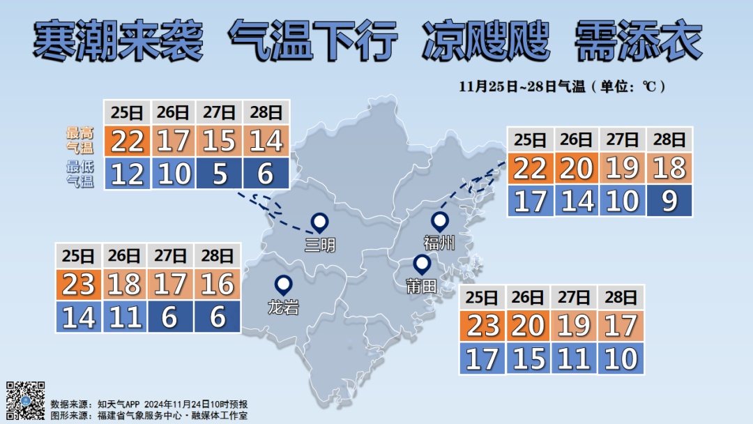 最低5℃！福建将迎“断崖式”降温