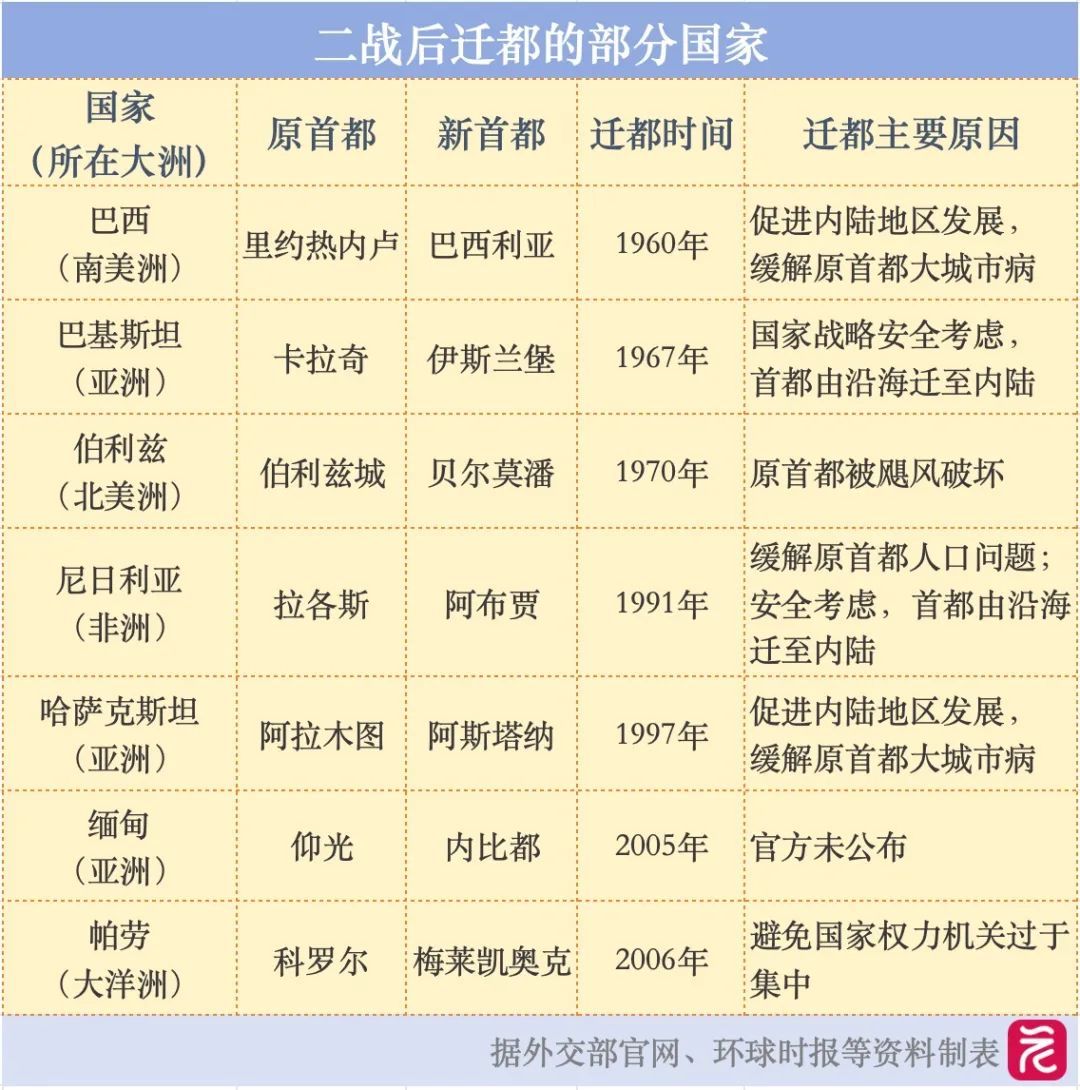 世界人口第四大国，正将首都迁往丛林