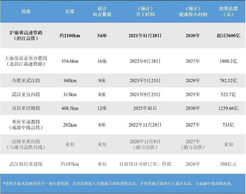 重庆⇋上海5.3小时飙拢，预计开通时间是……