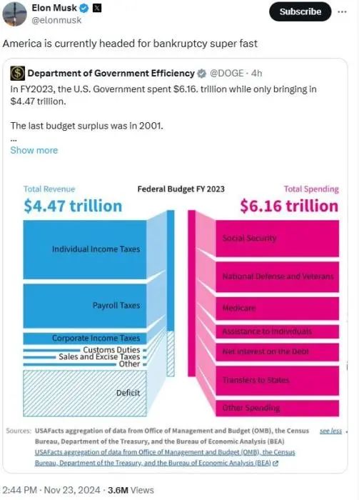 马斯克：美国正奔向破产