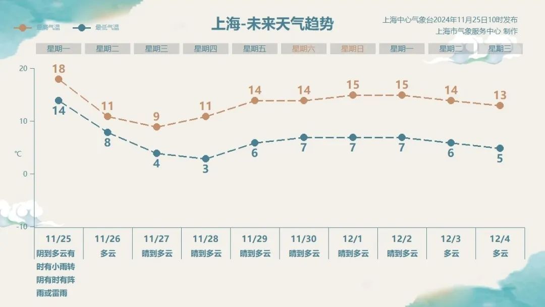 上海冲刺入冬！寒潮马上影响上海，最低仅1℃，今天晚高峰还将…