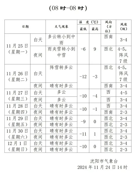 局部有暴雪！寒潮橙色预警！关于这场雨雪到来时间，沈阳气象台今晨发布最新预报！