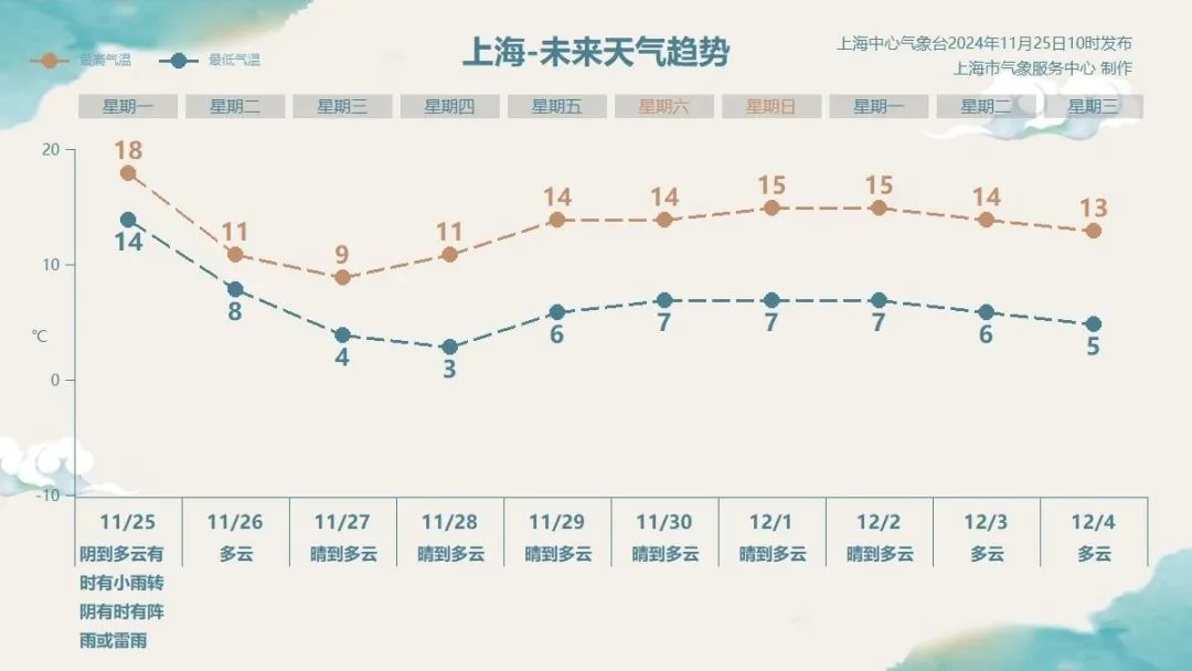 上海市民注意：寒潮逼近！下班时段或有雷雨，最高温即将“打四折”……关于入冬，有消息了