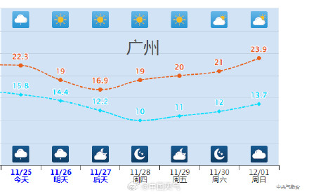 广东人最怕的湿冷要来了