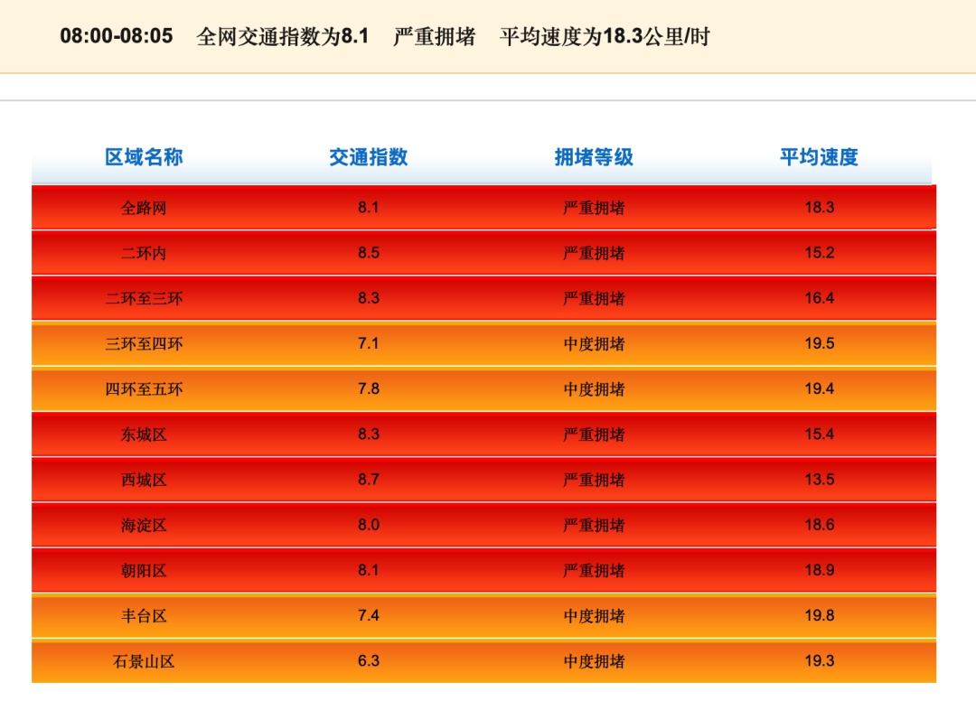 今天北京仍处雨雪天气过程，早高峰已达严重拥堵等级