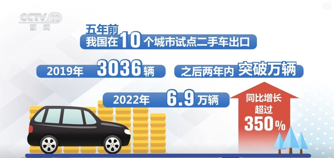 从“走出去”到“走进去”，提速！中国二手车口碑良好“圈粉”无数