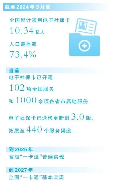 十亿多人使用 电子社保卡3.0带来哪些新服务？