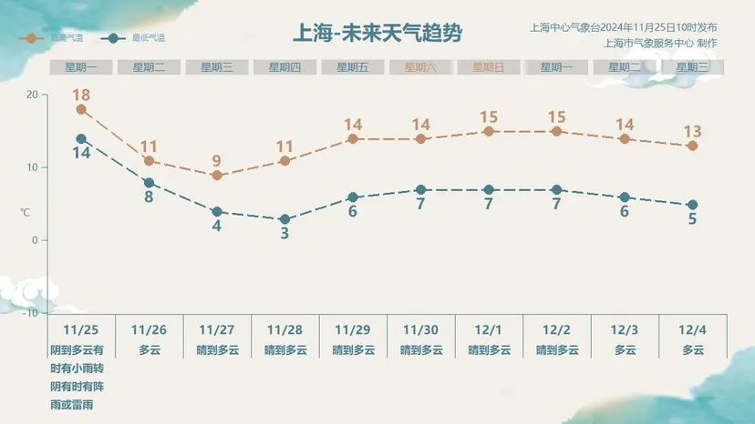 上海发布下半年首个寒潮蓝色预警！气温“打折”前为何会先“加价”？走近科学→