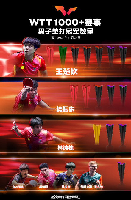 王楚钦男单冠军数第一