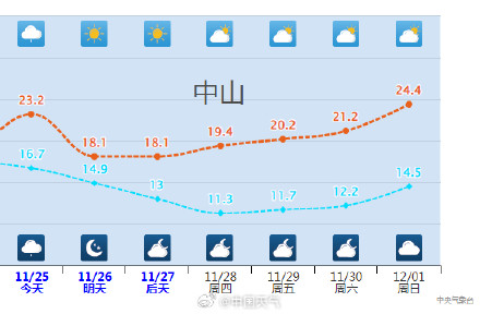 广东人最怕的湿冷要来了