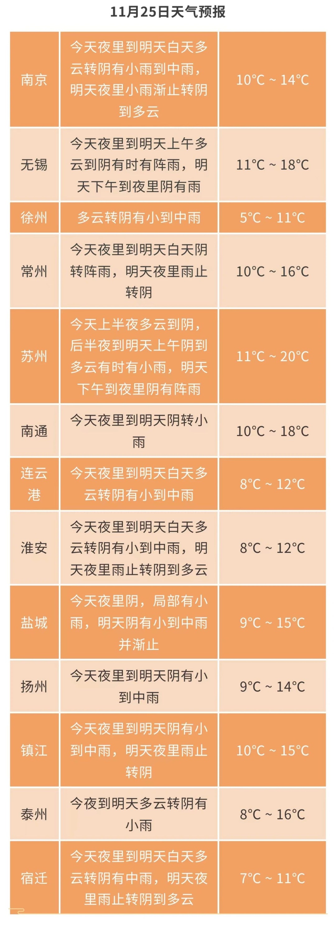 江苏气象发布：寒潮来了！最低气温将降至零下！