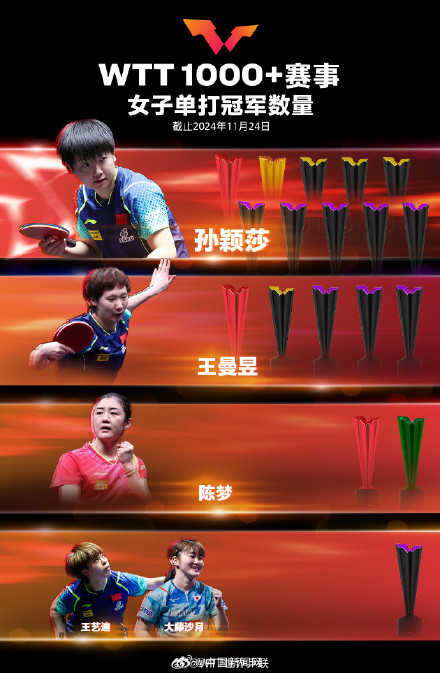 王楚钦男单冠军数第一