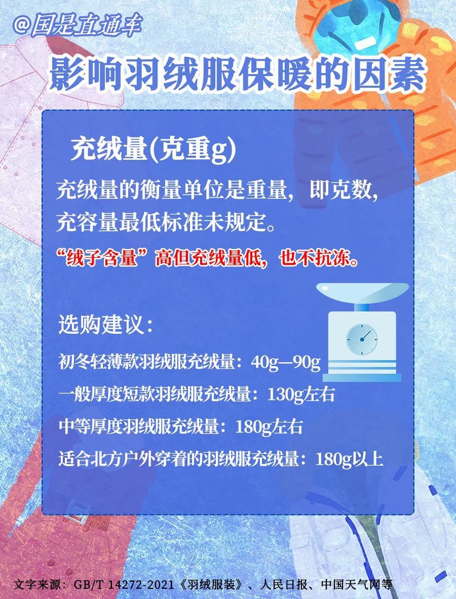 羽绒服里没有“绒”！怎么买才能不被坑？