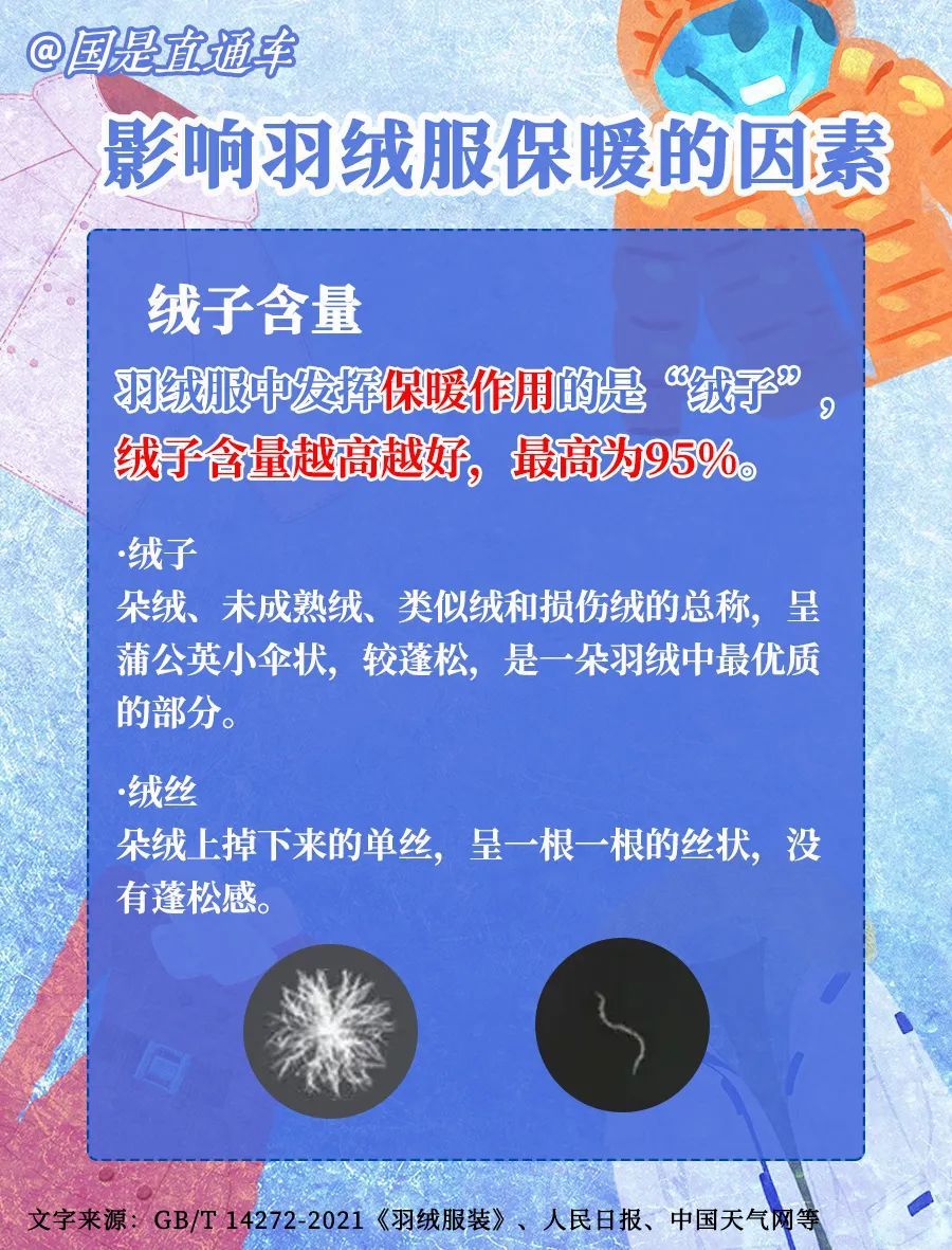 羽绒服里没有“绒”！怎么买才能不被坑？