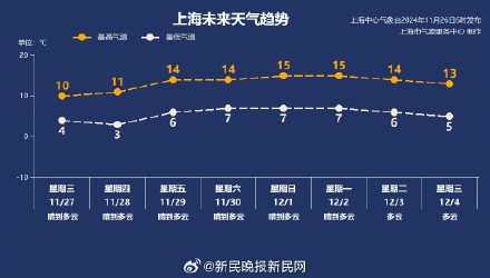 上海今天最高温11°C，雨水停歇，阳光回归