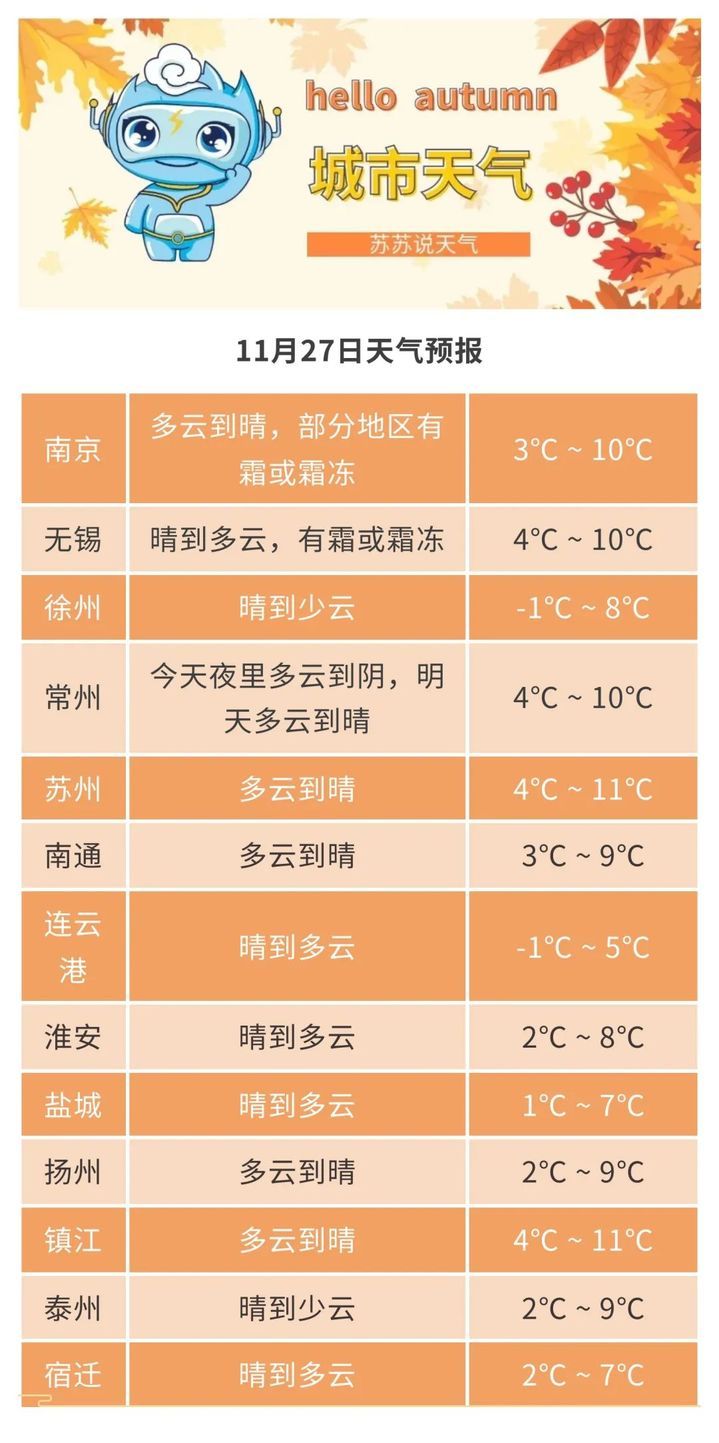 多地官宣！江苏入冬脚步越来越近 大风、降温还将继续……