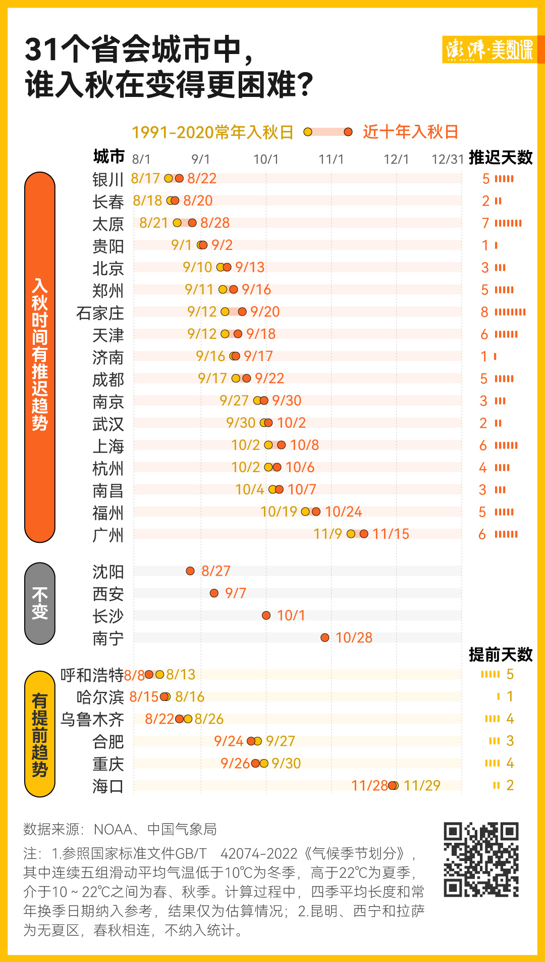 70年气象数据告诉你，秋天真的变短了？