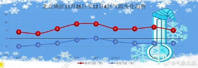 太冷了！北京最低气温-5℃，山区局地还有小雪！